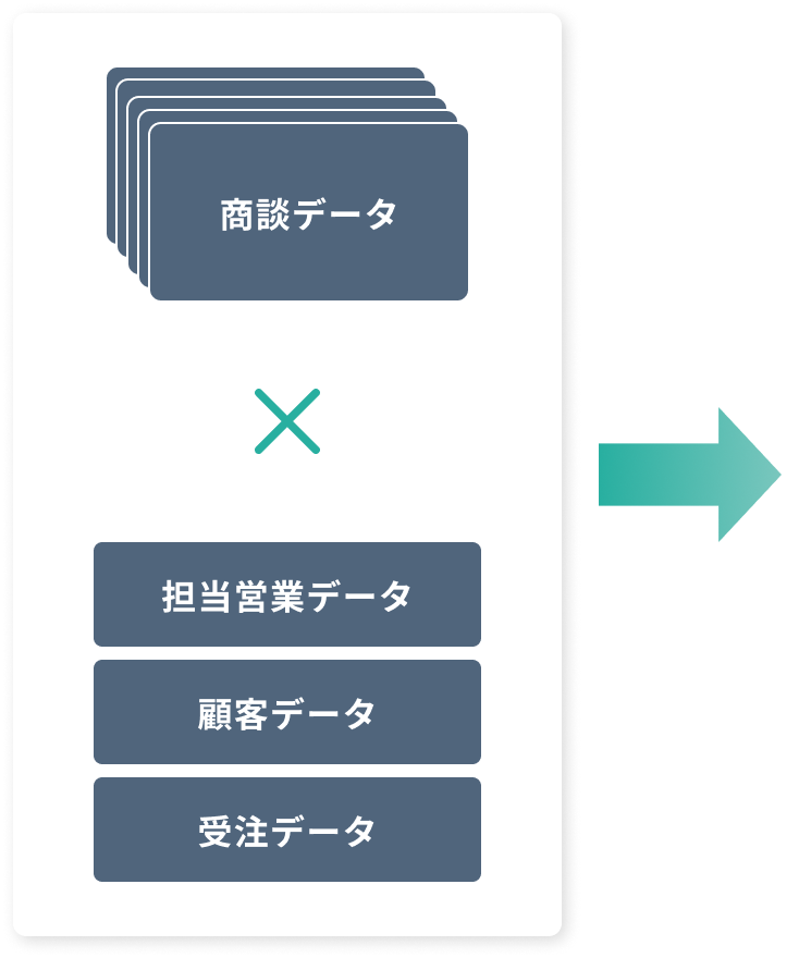商談データと担当営業・顧客・受注データを掛け合わせて活用する流れを示した図