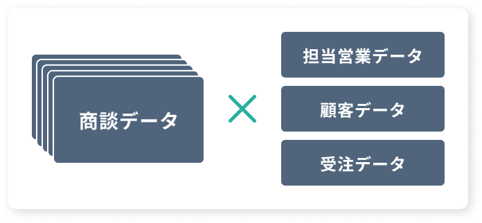 商談データと担当営業・顧客・受注データを掛け合わせて活用する流れを示した図
